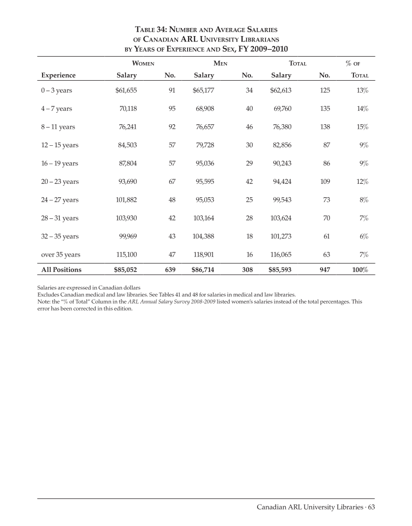 ARL Annual Salary Survey 2009–2010 page 63