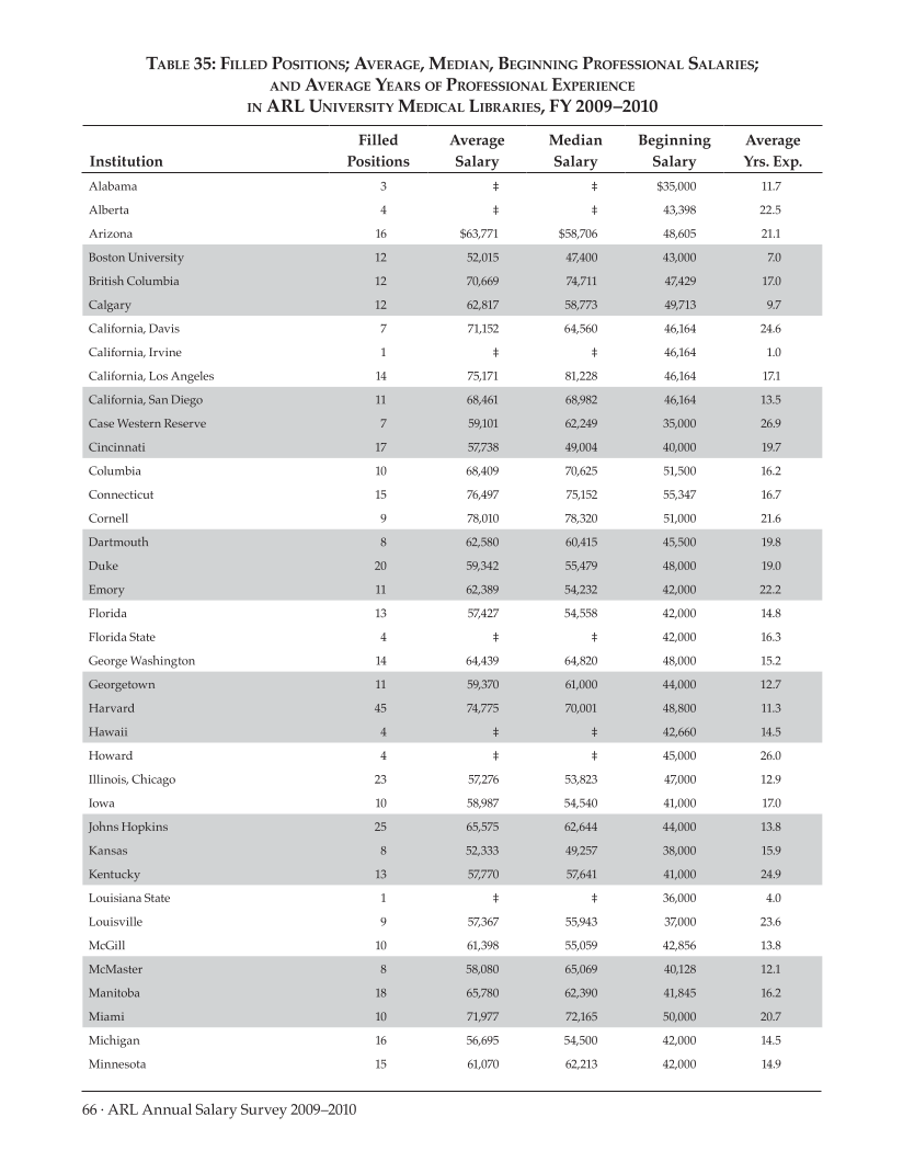 ARL Annual Salary Survey 2009–2010 page 66