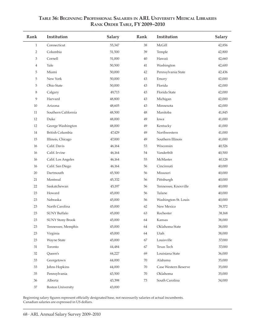 ARL Annual Salary Survey 2009–2010 page 68