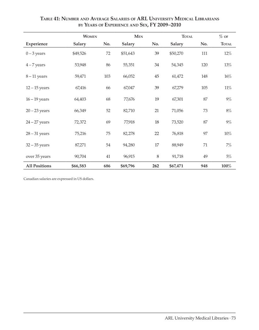 ARL Annual Salary Survey 2009–2010 page 73