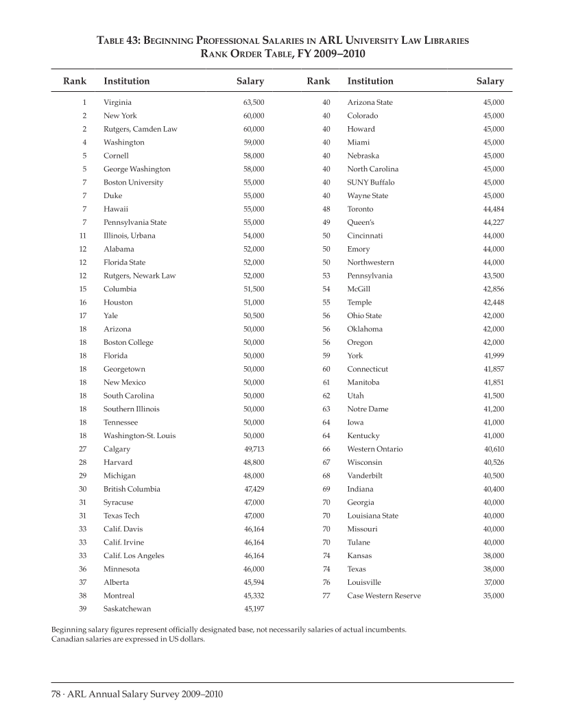 ARL Annual Salary Survey 2009–2010 page 78