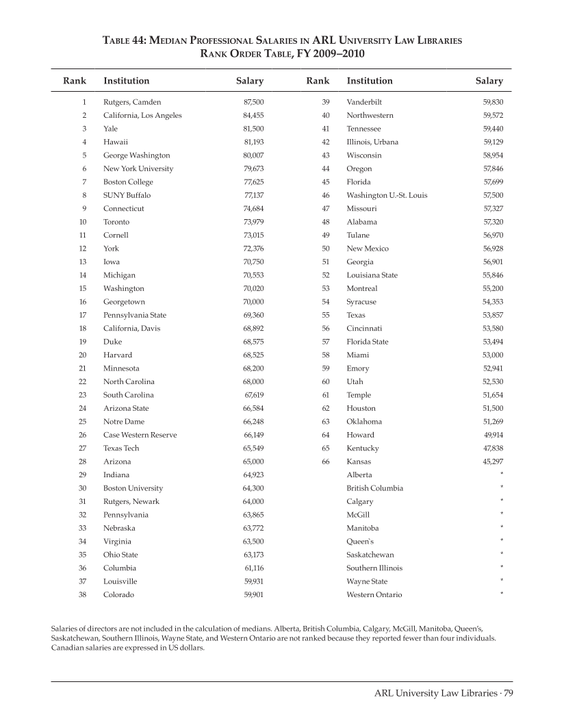 ARL Annual Salary Survey 2009–2010 page 79