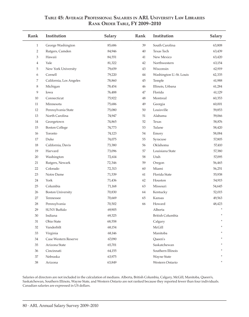 ARL Annual Salary Survey 2009–2010 page 80