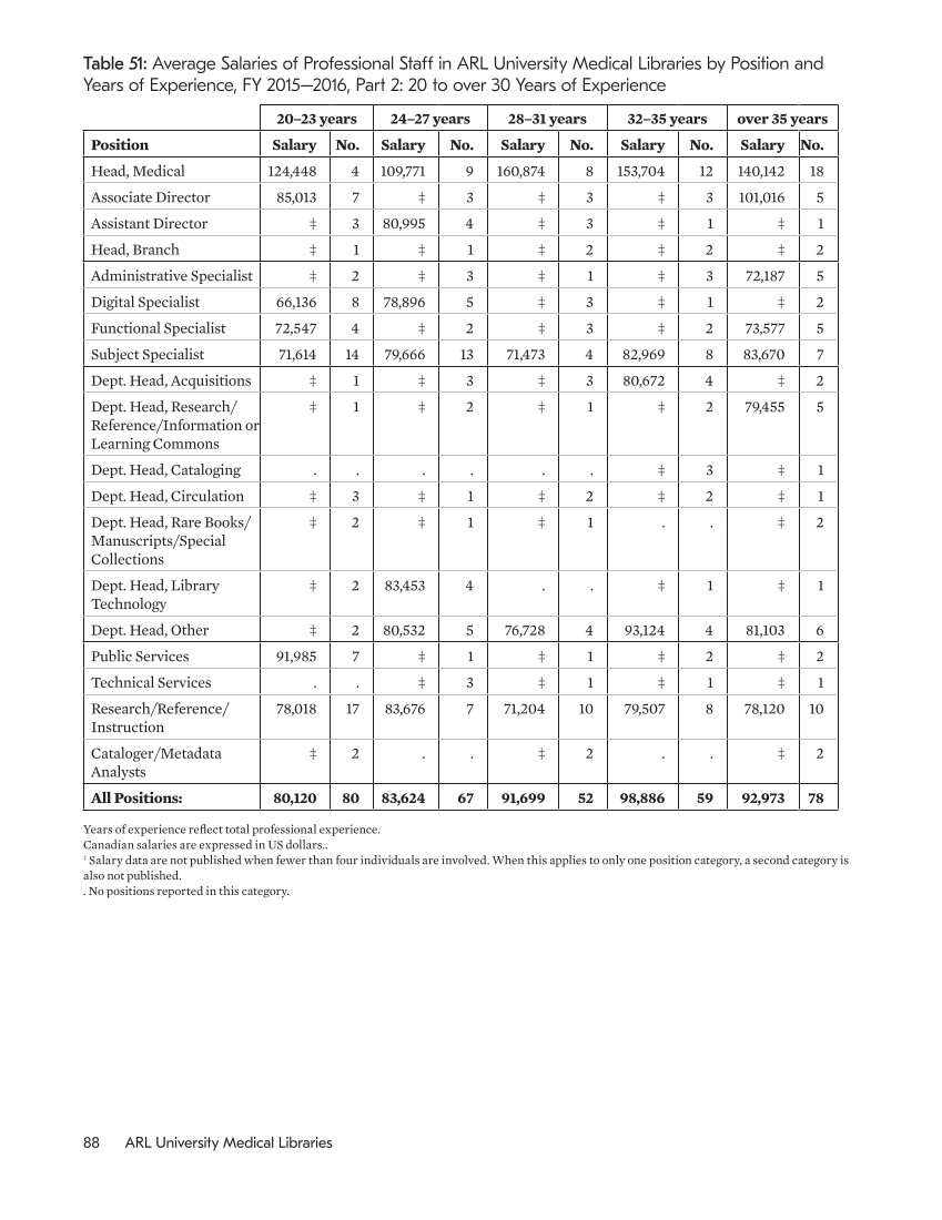 ARL Annual Salary Survey 2015–2016 page 88