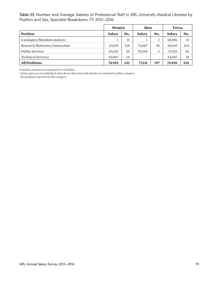 ARL Annual Salary Survey 2015–2016 page 91
