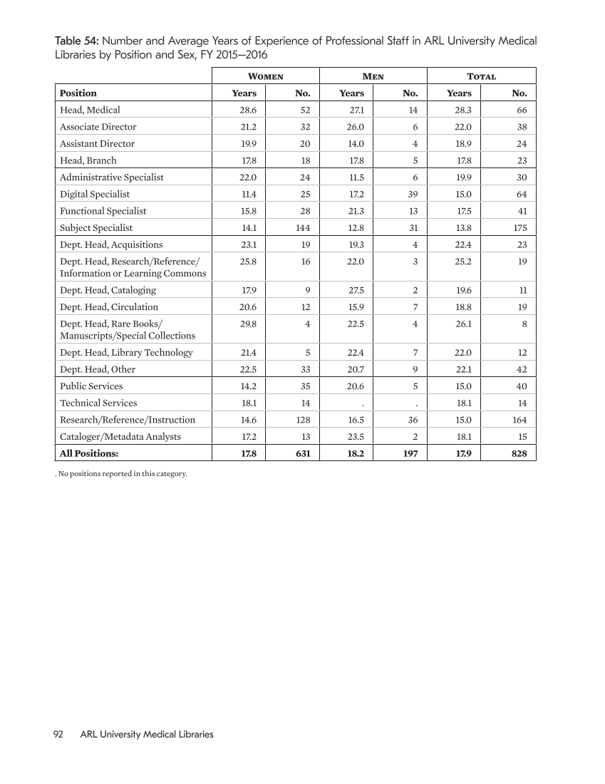 ARL Annual Salary Survey 2015–2016 page 92