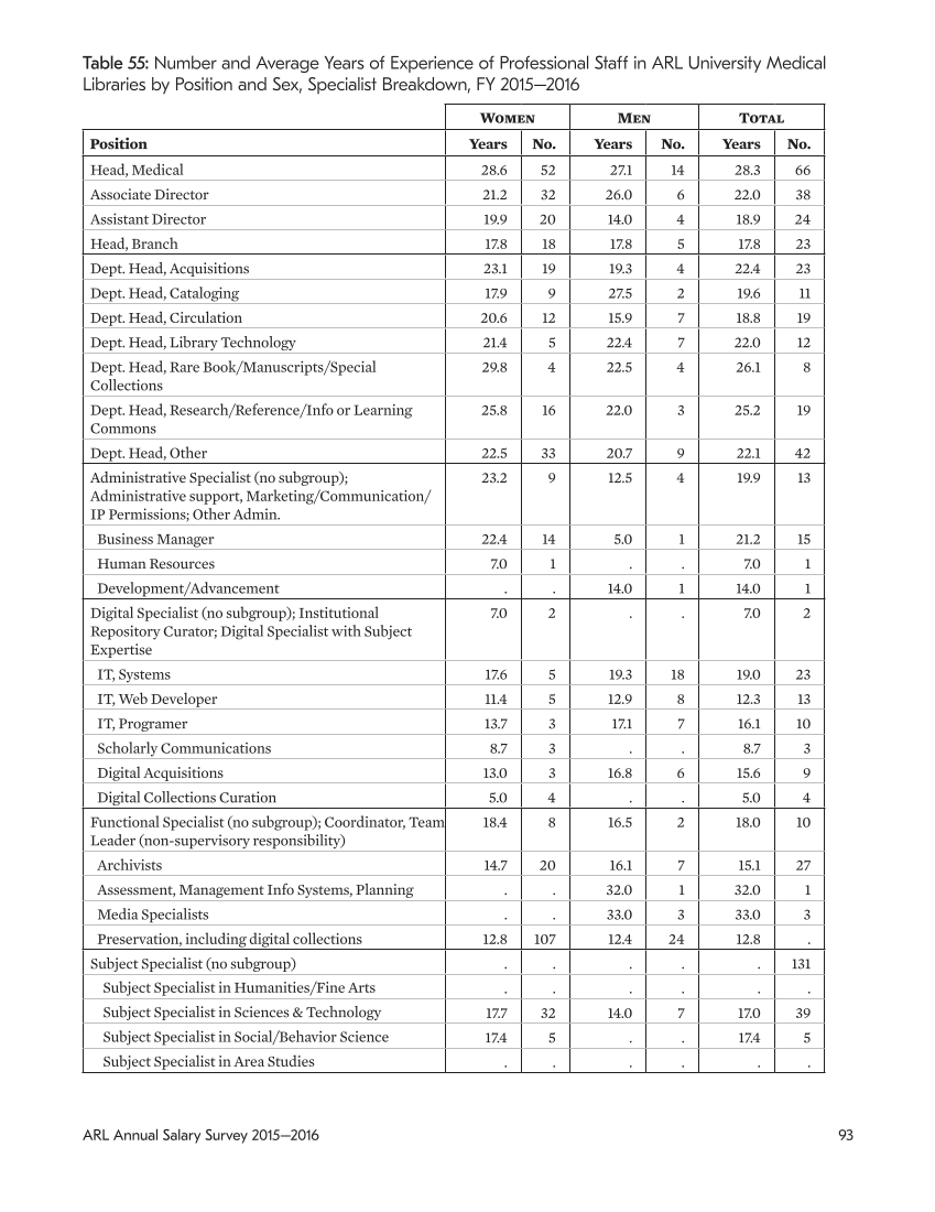 ARL Annual Salary Survey 2015–2016 page 93