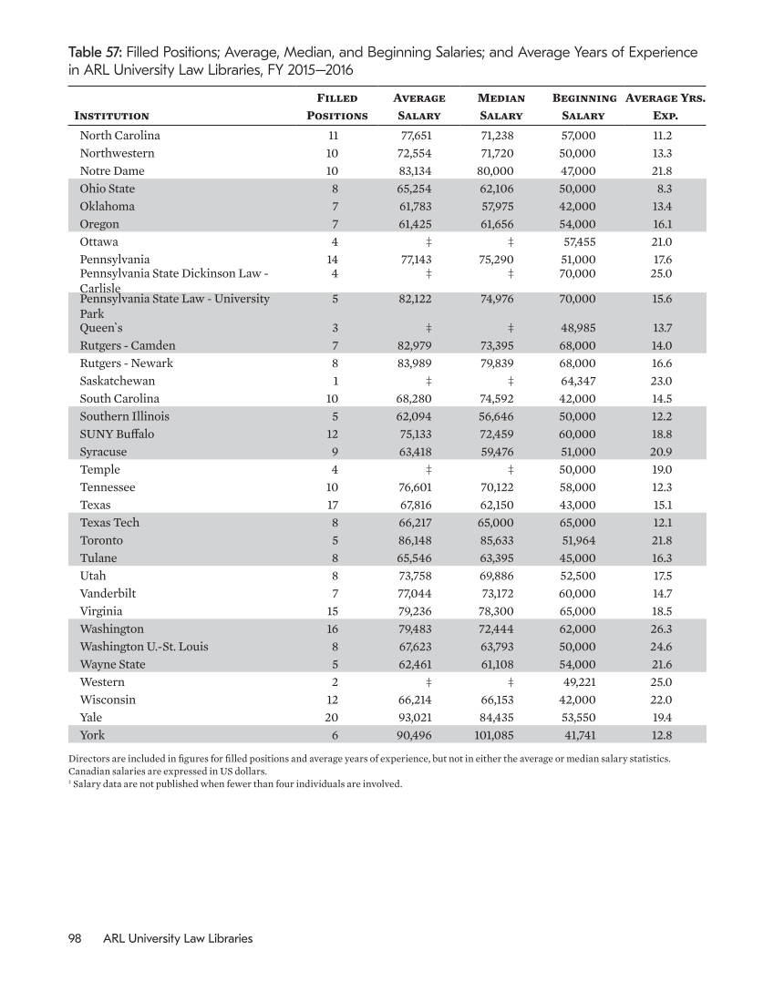 ARL Annual Salary Survey 2015–2016 page 98