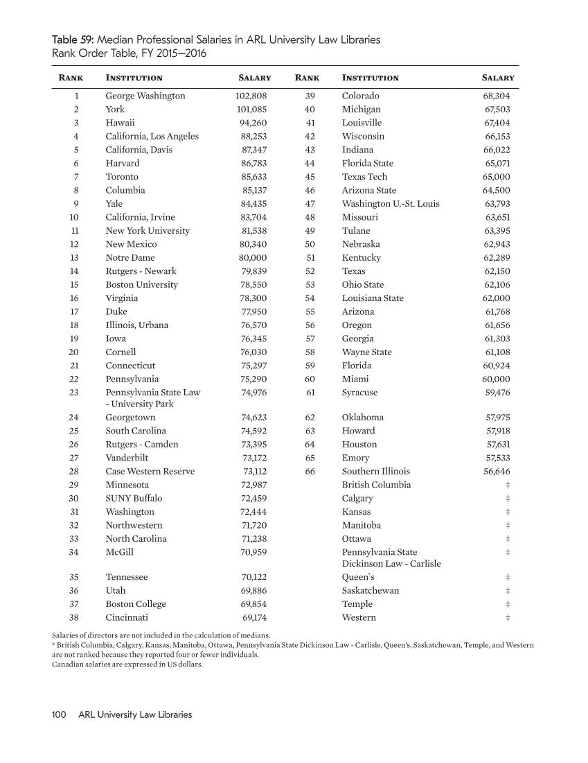 ARL Annual Salary Survey 2015–2016 page 100