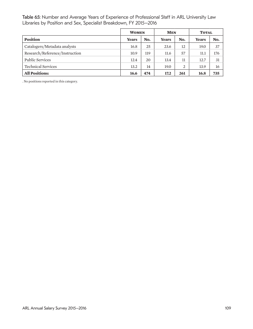 ARL Annual Salary Survey 2015–2016 page 109