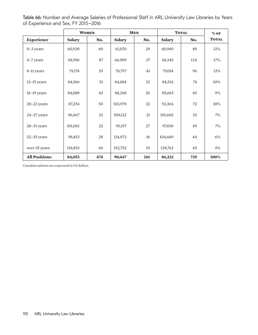 ARL Annual Salary Survey 2015–2016 page 110