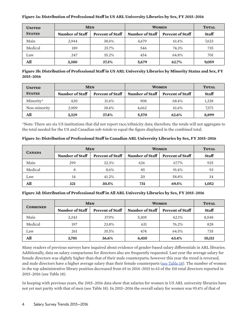 ARL Annual Salary Survey 2015–2016 page 4