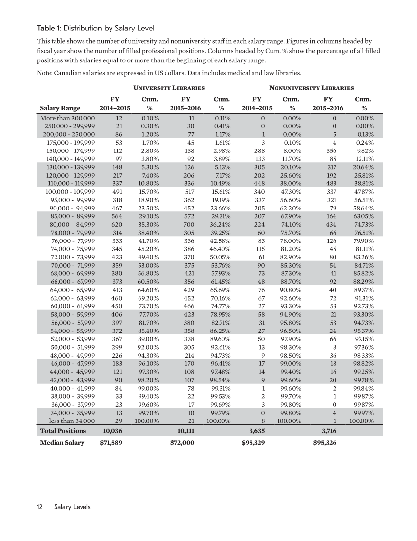 ARL Annual Salary Survey 2015–2016 page 12