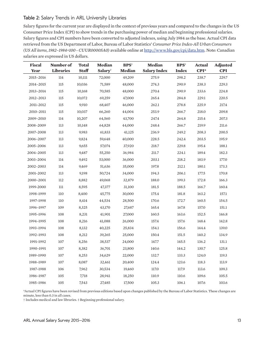 ARL Annual Salary Survey 2015–2016 page 13