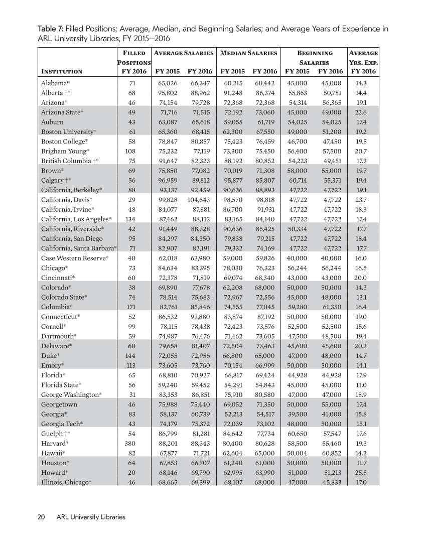 ARL Annual Salary Survey 2015–2016 page 20