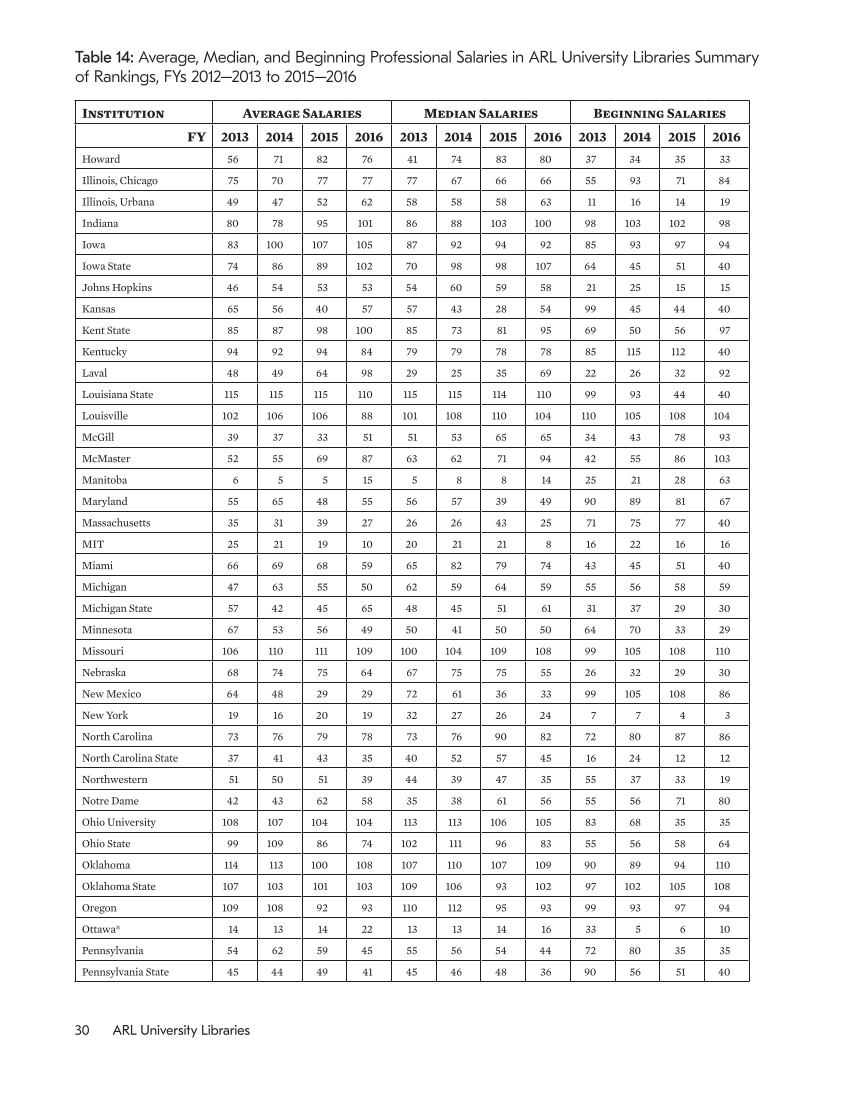 ARL Annual Salary Survey 2015–2016 page 30