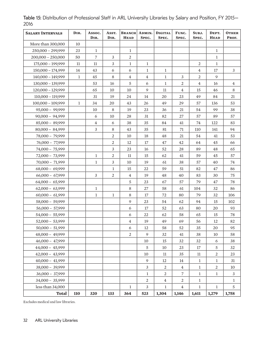 ARL Annual Salary Survey 2015–2016 page 32