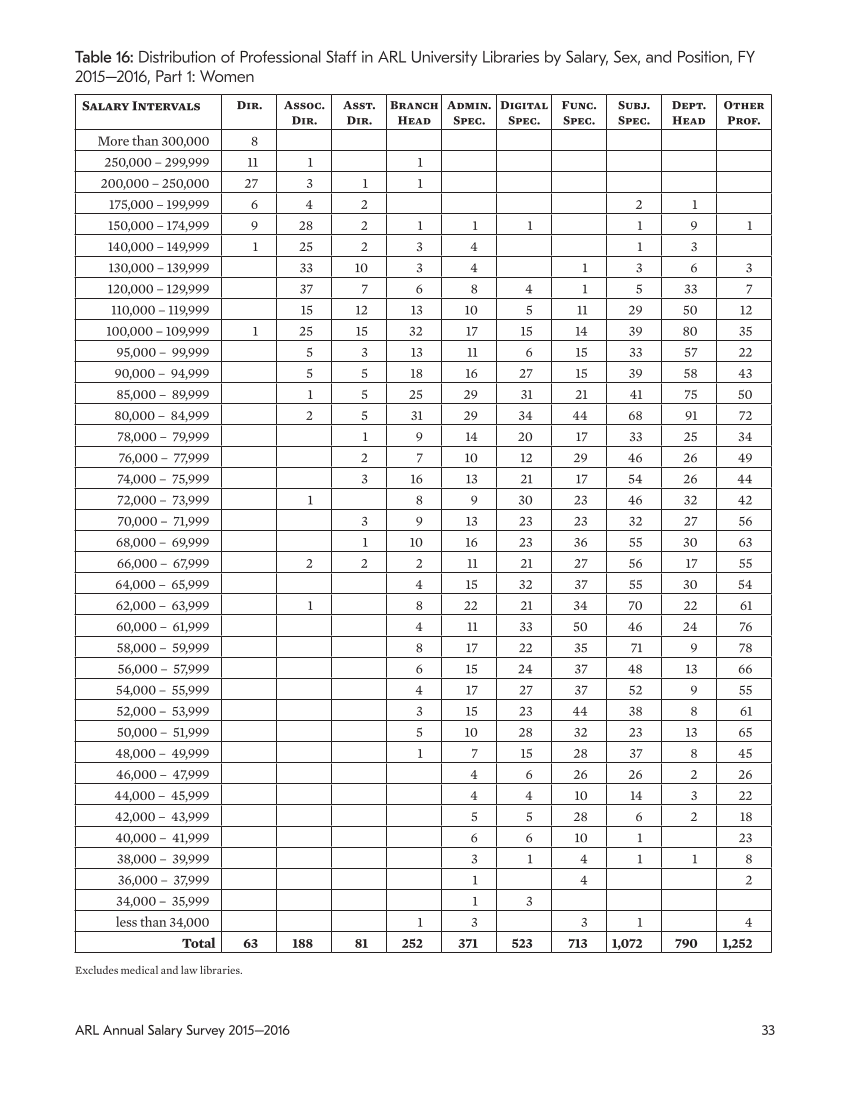 ARL Annual Salary Survey 2015–2016 page 33