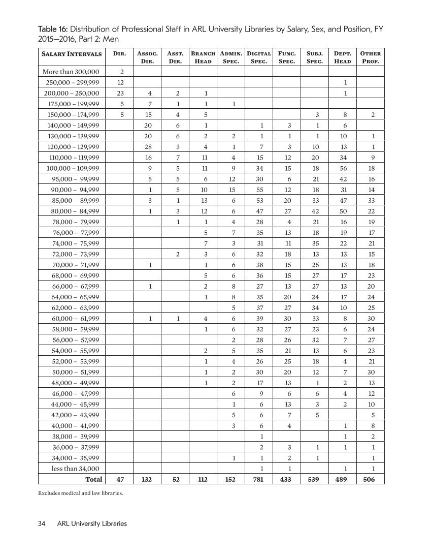 ARL Annual Salary Survey 2015–2016 page 34