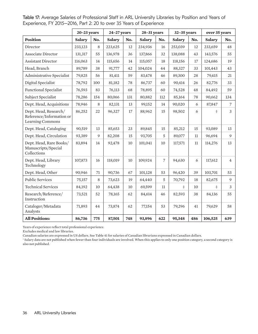 ARL Annual Salary Survey 2015–2016 page 36