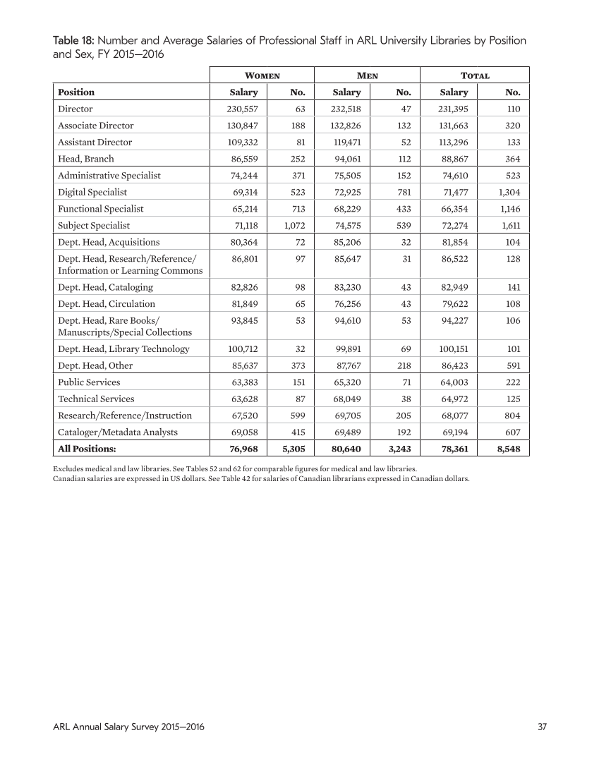 ARL Annual Salary Survey 2015–2016 page 37