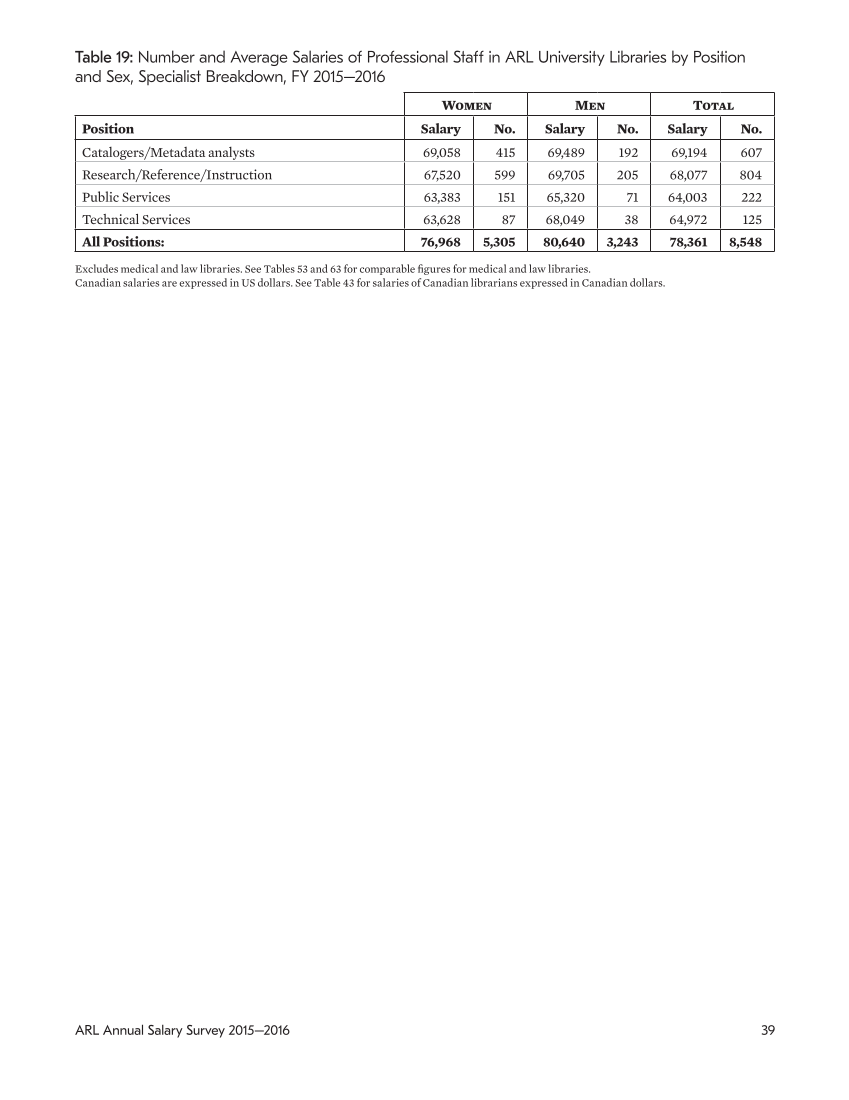 ARL Annual Salary Survey 2015–2016 page 39