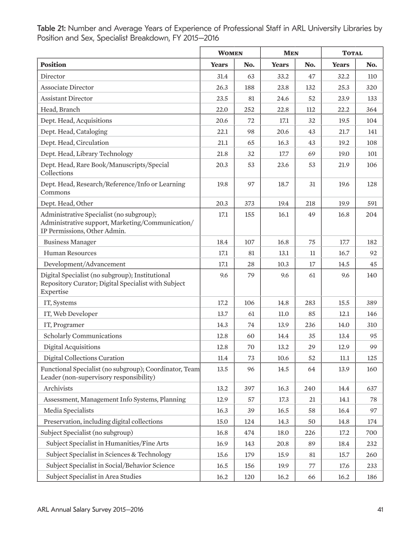 ARL Annual Salary Survey 2015–2016 page 41