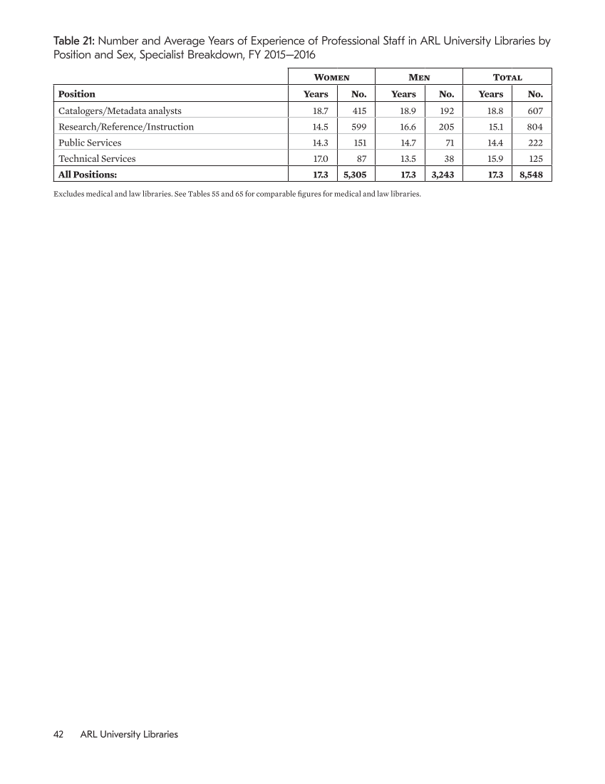 ARL Annual Salary Survey 2015–2016 page 42