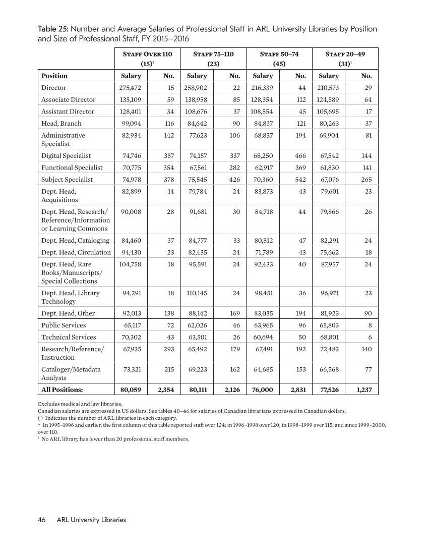 ARL Annual Salary Survey 2015–2016 page 46
