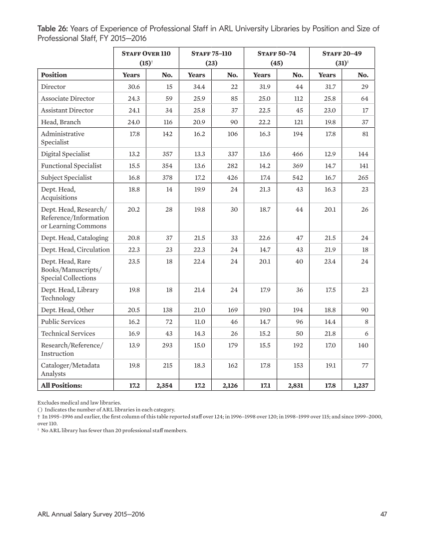 ARL Annual Salary Survey 2015–2016 page 47