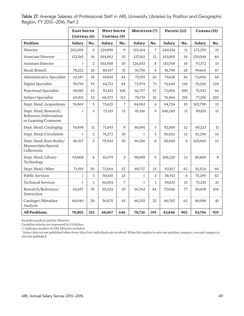 ARL Annual Salary Survey 2015–2016 page 49