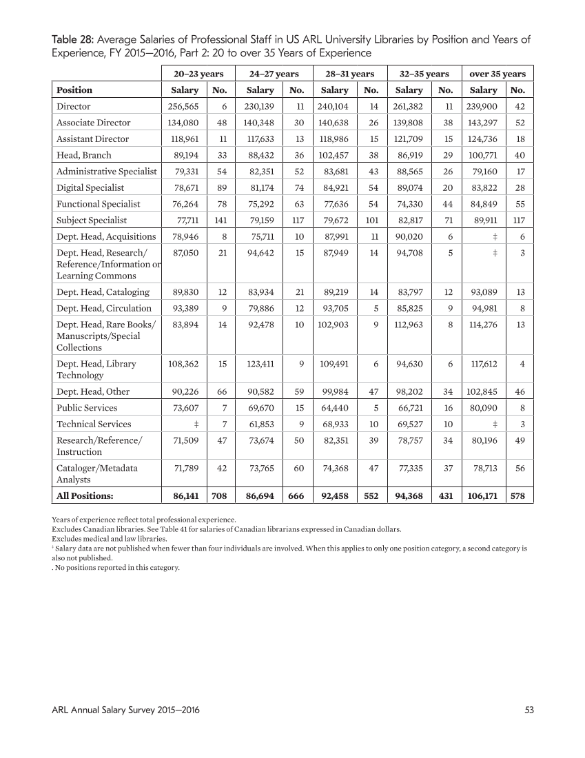 ARL Annual Salary Survey 2015–2016 page 53