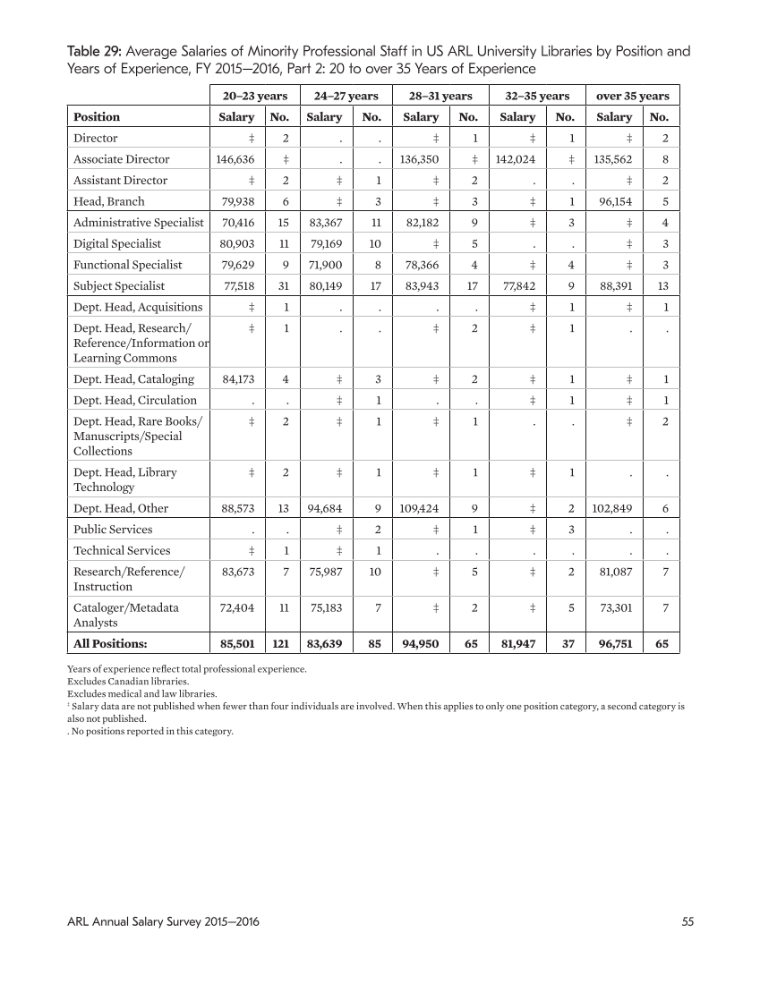 ARL Annual Salary Survey 2015–2016 page 55