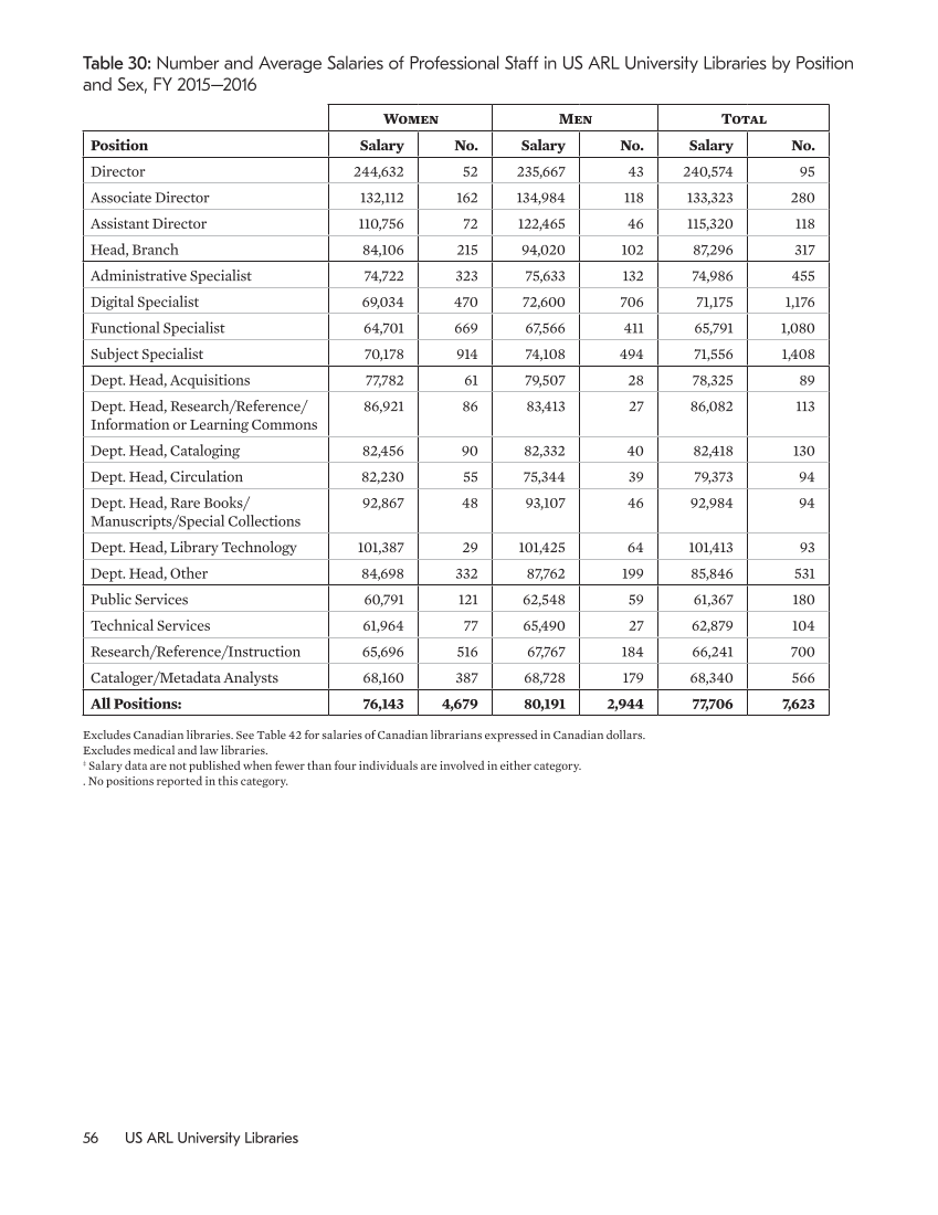 ARL Annual Salary Survey 2015–2016 page 56