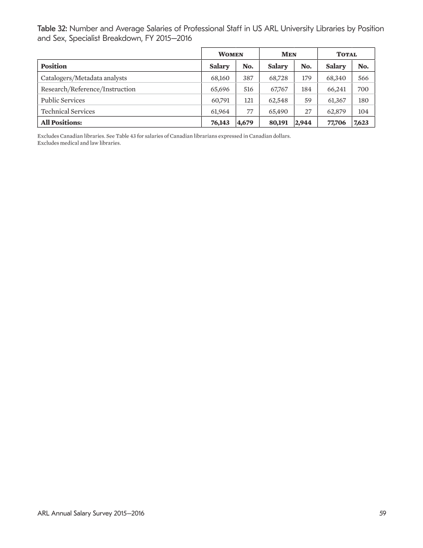 ARL Annual Salary Survey 2015–2016 page 59