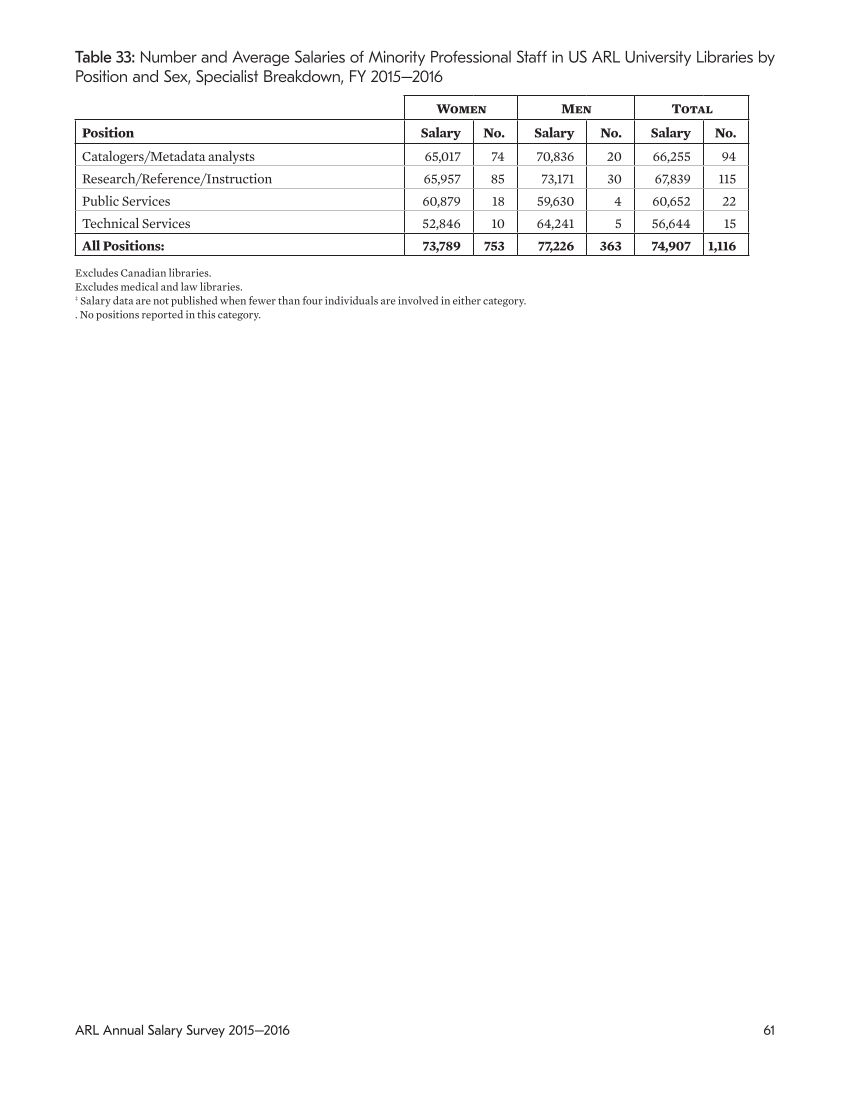 ARL Annual Salary Survey 2015–2016 page 61