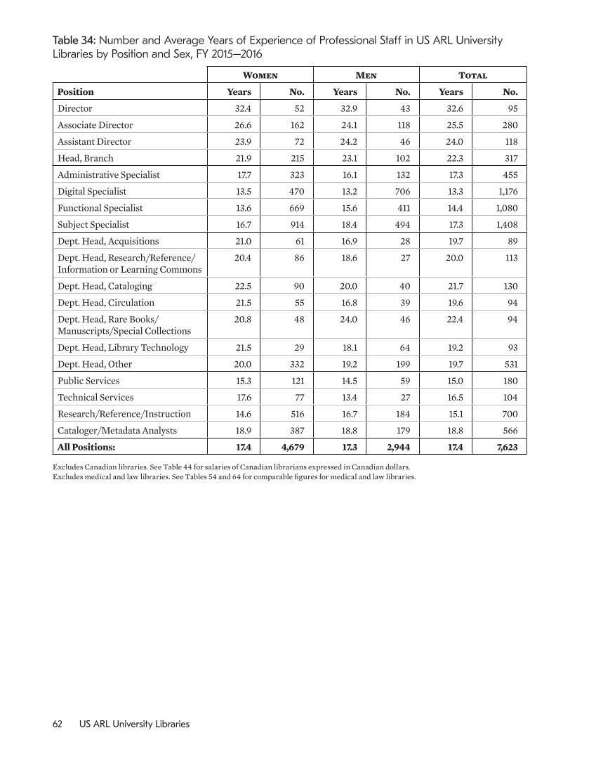 ARL Annual Salary Survey 2015–2016 page 62