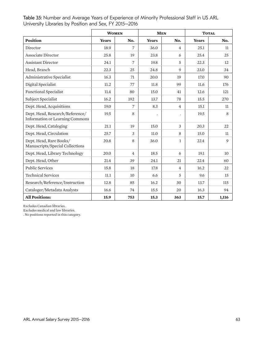 ARL Annual Salary Survey 2015–2016 page 63