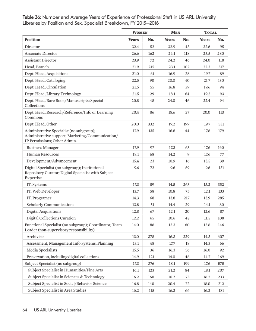 ARL Annual Salary Survey 2015–2016 page 64