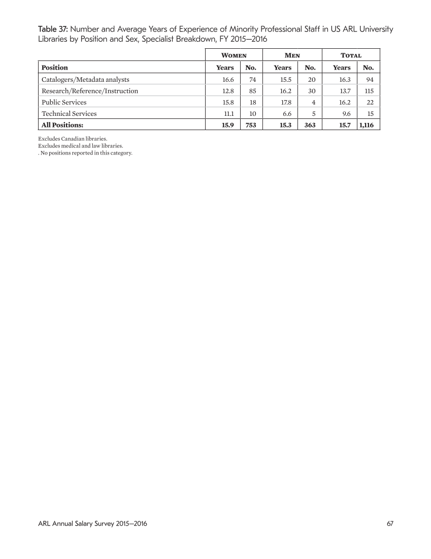 ARL Annual Salary Survey 2015–2016 page 67