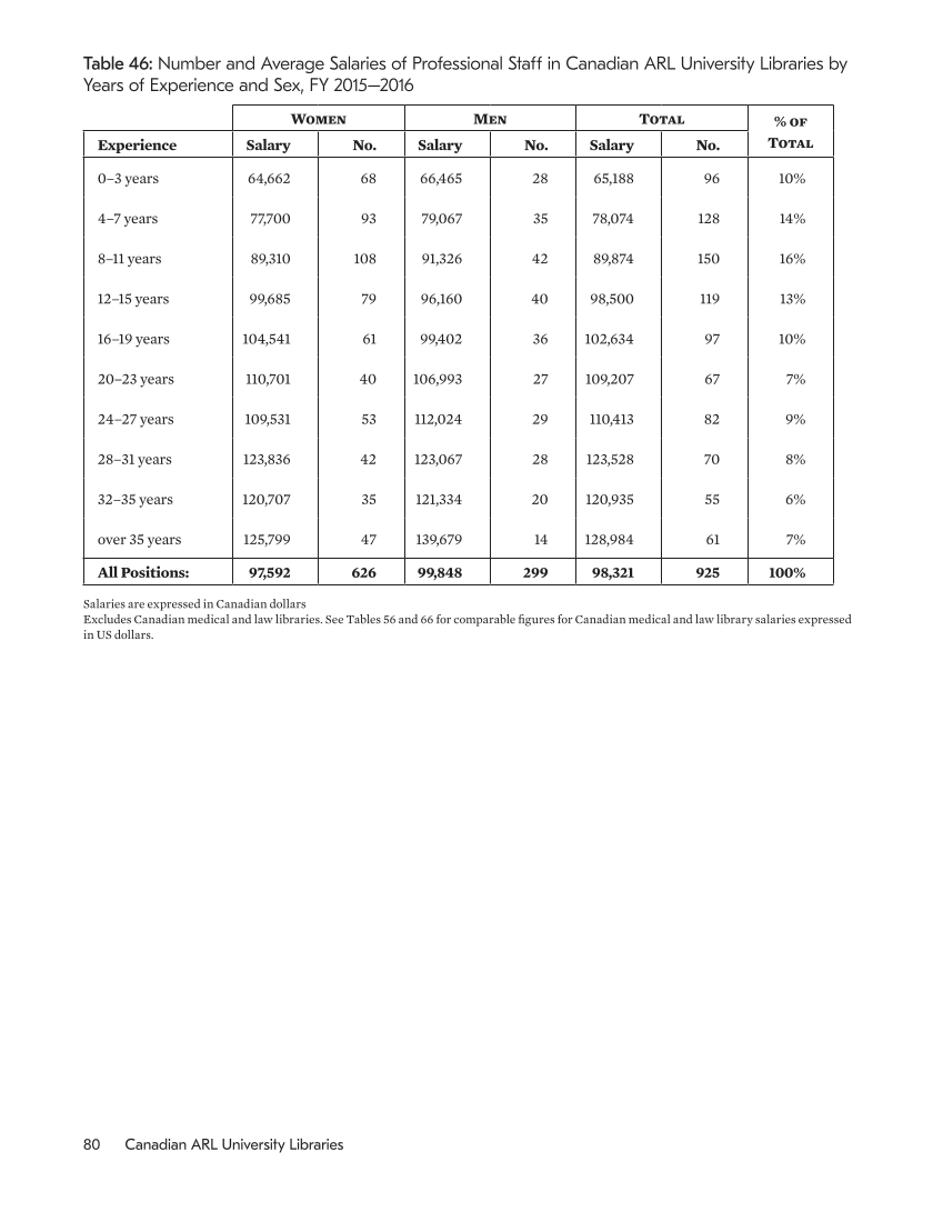 ARL Annual Salary Survey 2015–2016 page 80