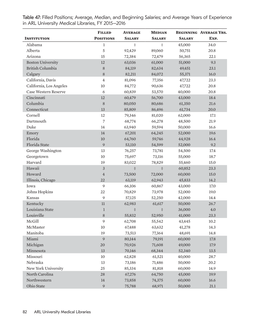 ARL Annual Salary Survey 2015–2016 page 82