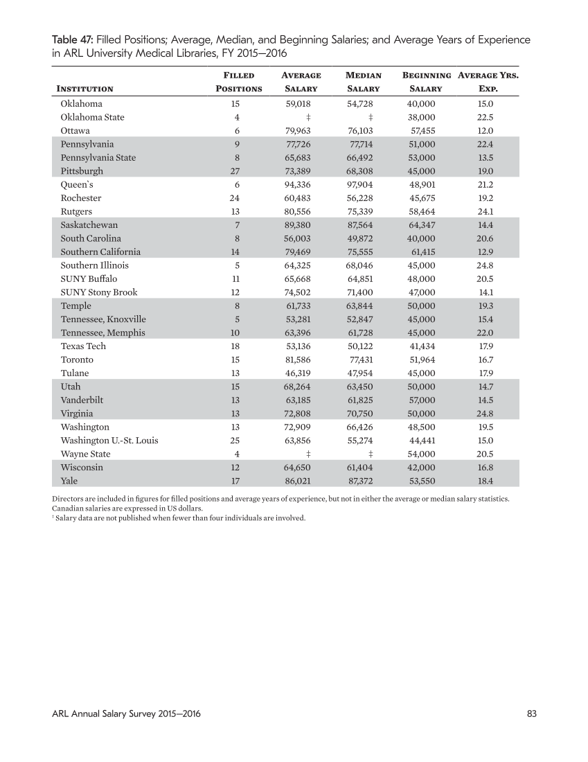 ARL Annual Salary Survey 2015–2016 page 83