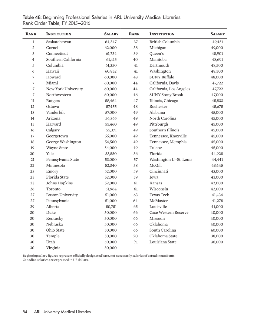 ARL Annual Salary Survey 2015–2016 page 84