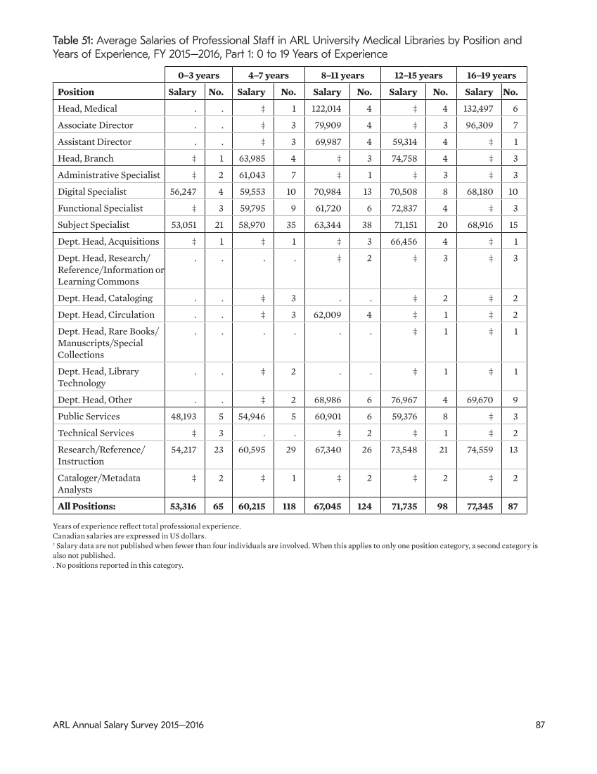 ARL Annual Salary Survey 2015–2016 page 87