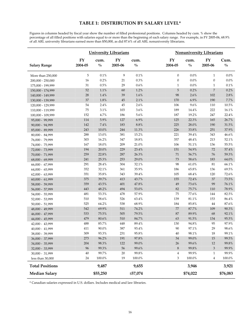 ARL Annual Salary Survey 2005–2006 page 18