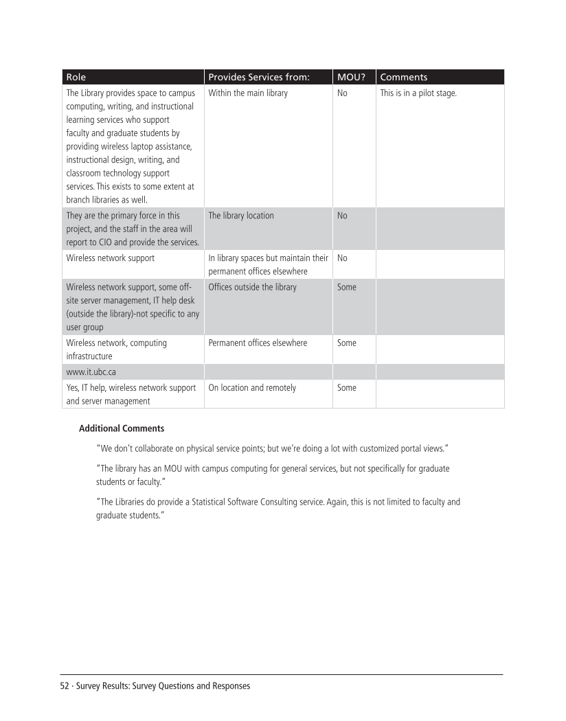 SPEC Kit 308: Graduate Student and Faculty Spaces and Services (November 2008) page 52