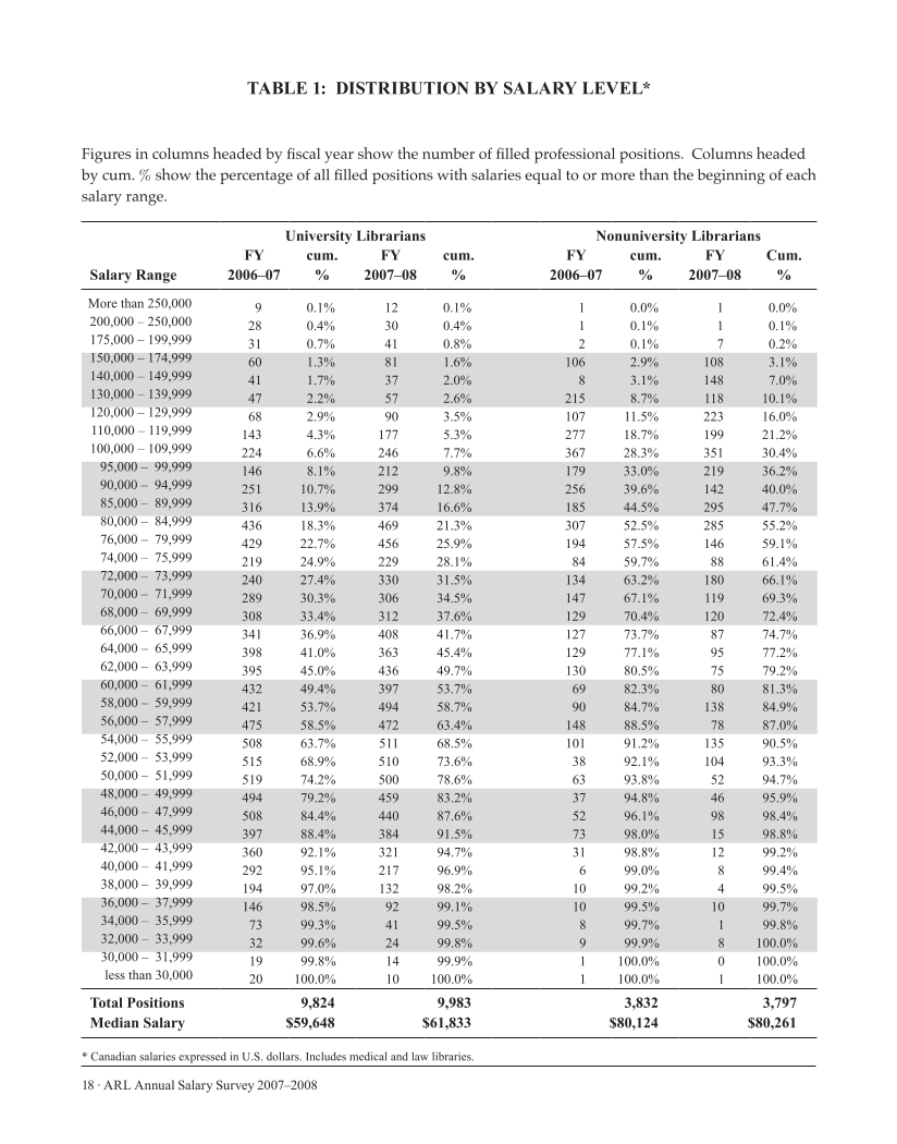 ARL Annual Salary Survey 2007–2008 page 18