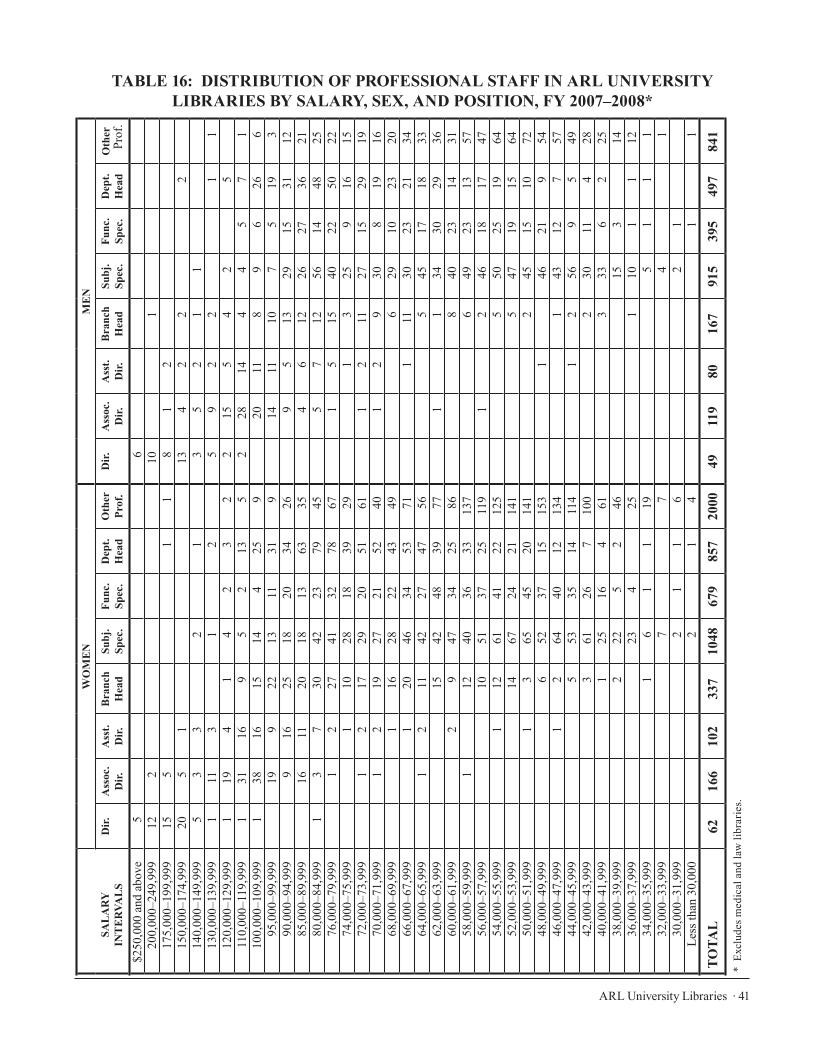 ARL Annual Salary Survey 2007–2008 page 41