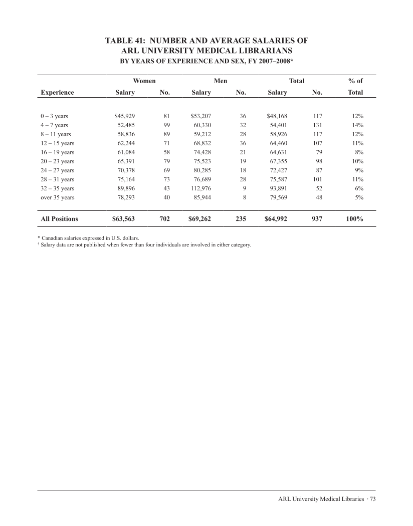 ARL Annual Salary Survey 2007–2008 page 73